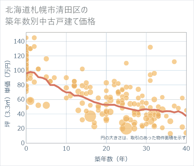 北海道札幌市清田区の築年数別の中古戸建て坪単価