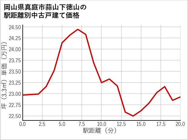 岡山県真庭市蒜山下徳山の徒歩距離別の中古戸建て坪単価