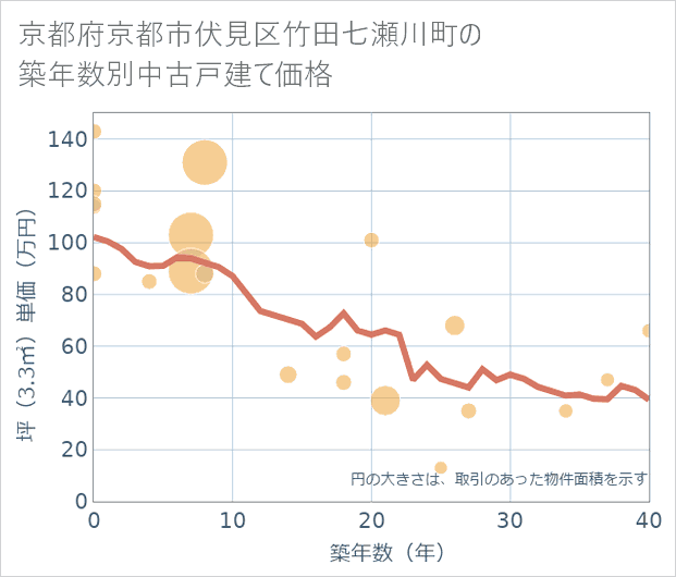 京都府京都市伏見区竹田七瀬川町の築年数別の中古戸建て坪単価