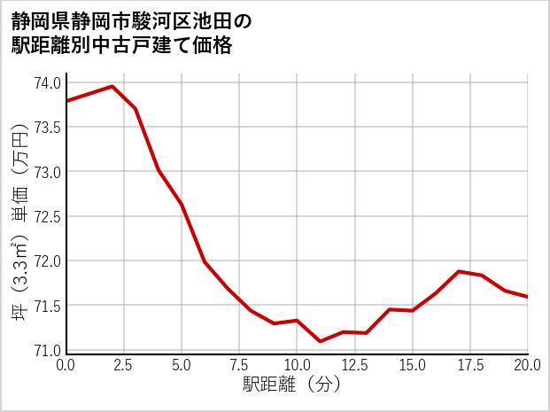 静岡県静岡市駿河区池田の徒歩距離別の中古戸建て坪単価
