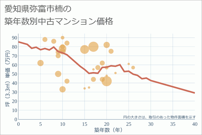 愛知県弥富市楠の築年数別の中古マンション坪単価