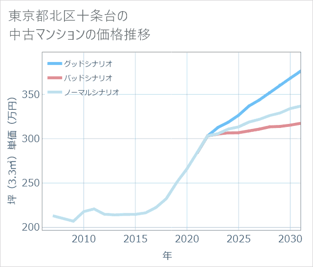 東京都北区十条台の中古マンション価格推移