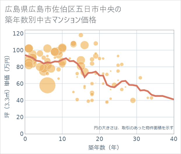 広島県広島市佐伯区五日市中央の築年数別の中古マンション坪単価