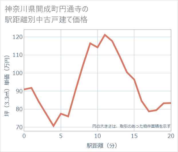 神奈川県開成町円通寺の徒歩距離別の中古戸建て坪単価