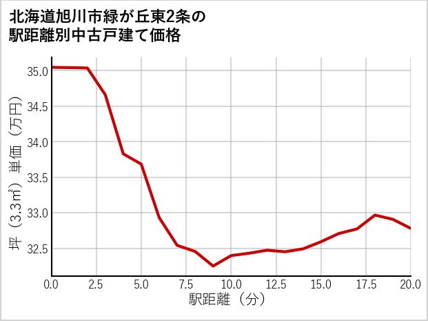 北海道旭川市緑が丘東2条の徒歩距離別の中古戸建て坪単価