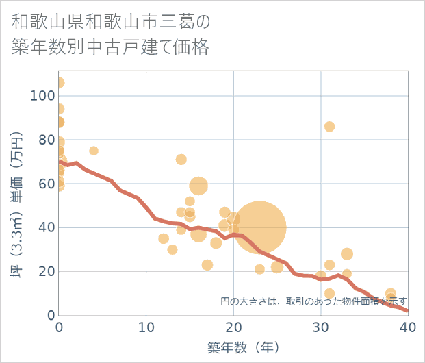 和歌山県和歌山市三葛の築年数別の中古戸建て坪単価