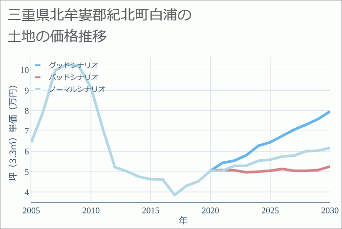 三重県北牟婁郡紀北町白浦の土地価格推移