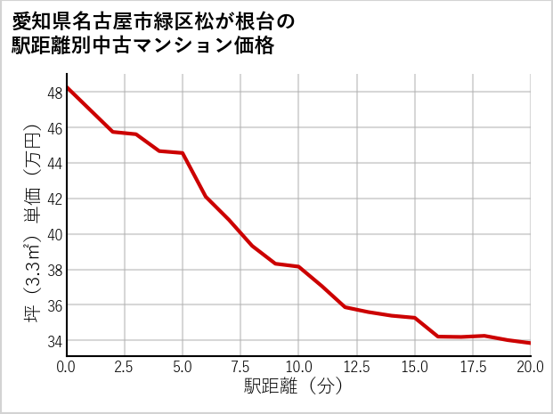 愛知県名古屋市緑区松が根台の徒歩距離別の中古マンション坪単価