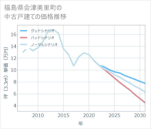 福島県会津美里町の中古戸建て価格推移
