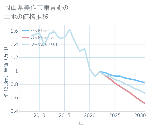 岡山県美作市東青野の土地価格推移