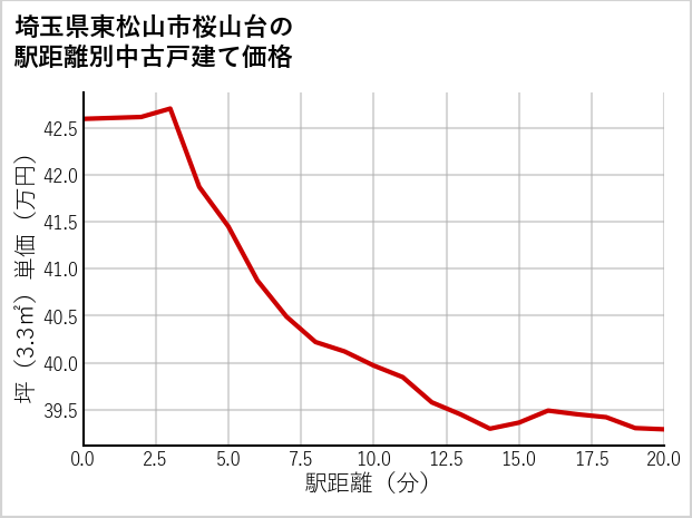埼玉県東松山市桜山台の徒歩距離別の中古戸建て坪単価