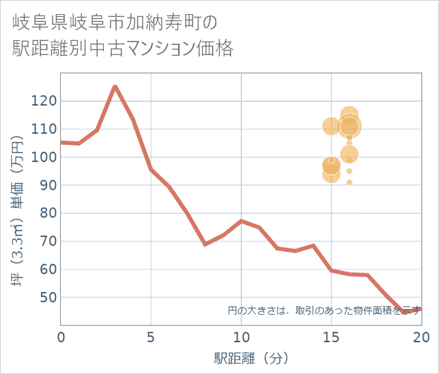 岐阜県岐阜市加納寿町の徒歩距離別の中古マンション坪単価