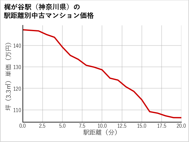 梶が谷駅（神奈川県）の徒歩距離別の中古マンション坪単価