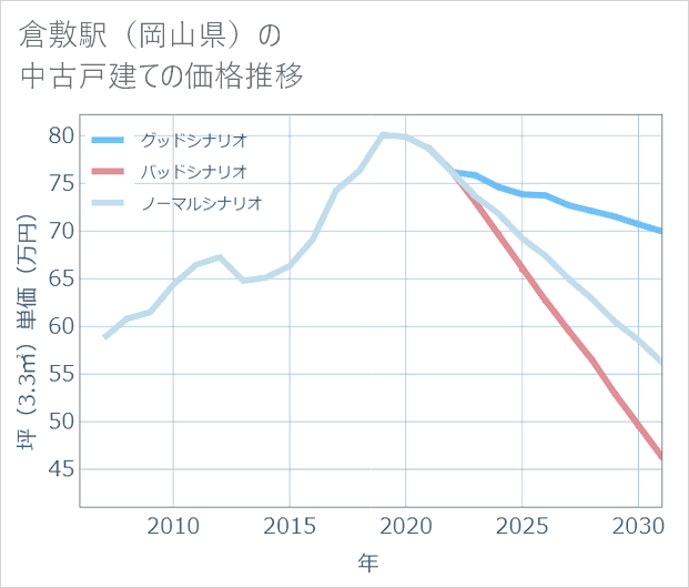 倉敷駅(岡山県)の中古戸建て価格推移