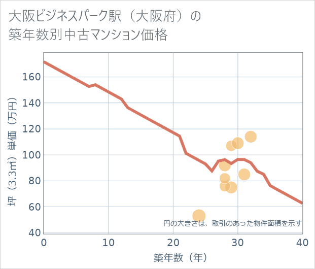 大阪ビジネスパーク駅(大阪府)の築年数別の中古マンション坪単価