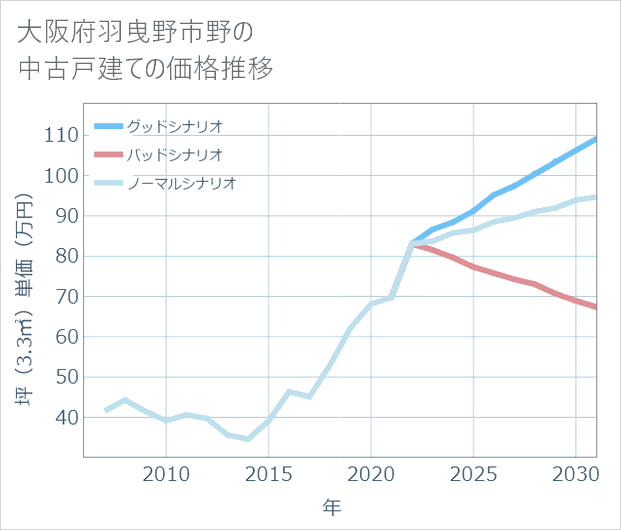大阪府羽曳野市野の中古戸建て価格推移
