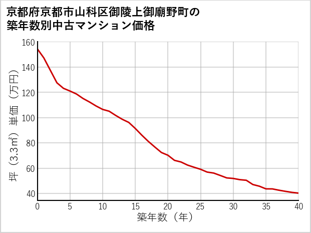 京都府京都市山科区御陵上御廟野町の築年数別の中古マンション坪単価