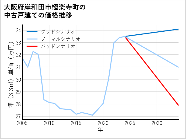 大阪府岸和田市極楽寺町の中古戸建て価格推移