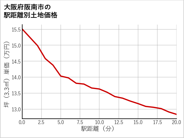 大阪府阪南市新町の徒歩距離別の土地坪単価