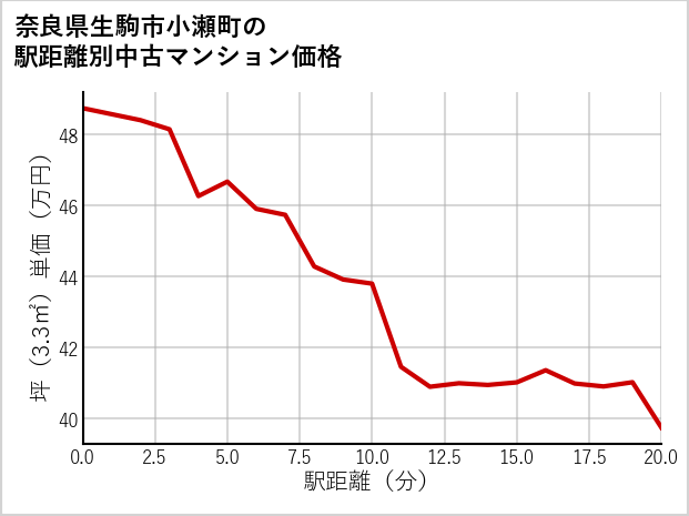 奈良県生駒市小瀬町の徒歩距離別の中古マンション坪単価