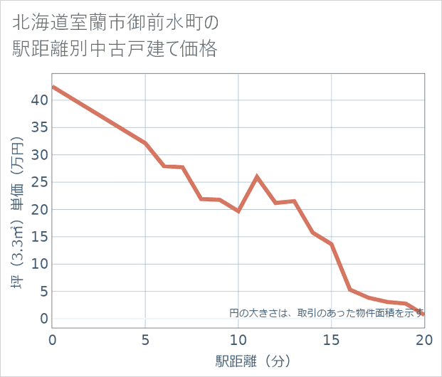 北海道室蘭市御前水町の徒歩距離別の中古戸建て坪単価
