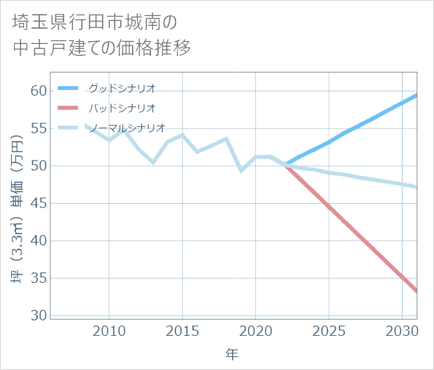 埼玉県行田市城南の中古戸建て価格推移