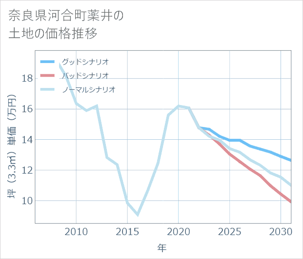 奈良県河合町薬井の土地価格推移