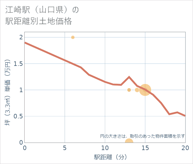 江崎駅(山口県)の徒歩距離別の土地坪単価