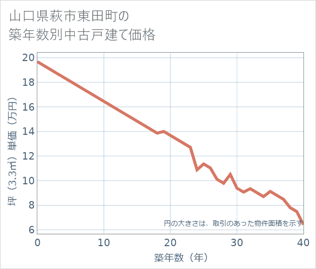 山口県萩市東田町の築年数別の中古戸建て坪単価