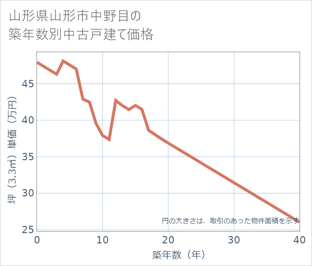 山形県山形市中野目の築年数別の中古戸建て坪単価