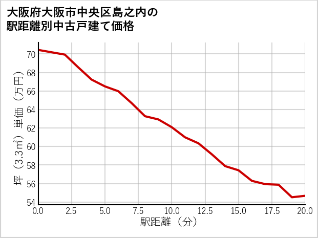 大阪府大阪市中央区島之内の徒歩距離別の中古戸建て坪単価