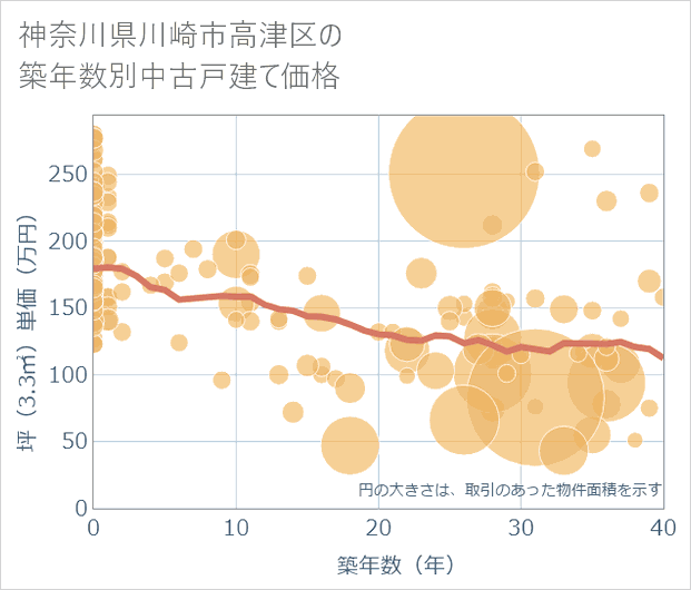神奈川県川崎市高津区の築年数別の中古戸建て坪単価