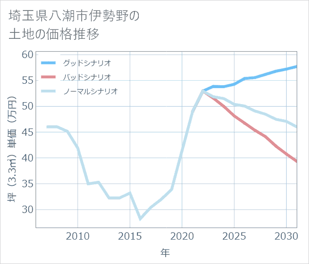埼玉県八潮市伊勢野の土地価格推移