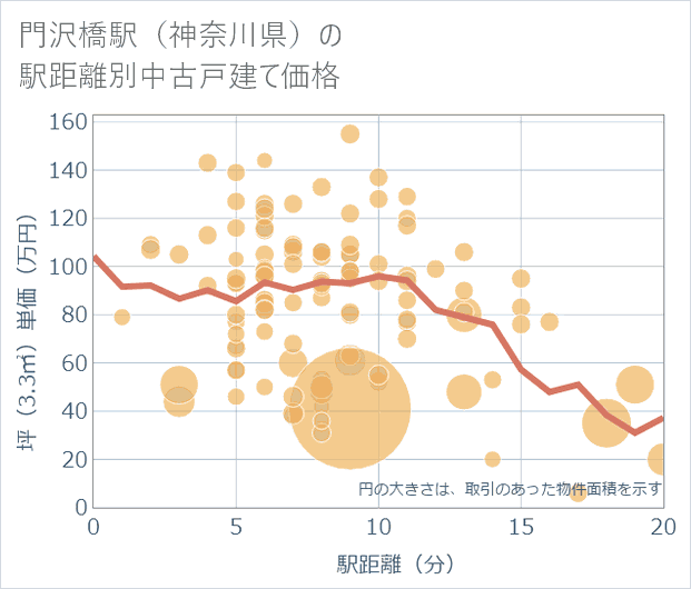 門沢橋駅(神奈川県)の徒歩距離別の中古戸建て坪単価