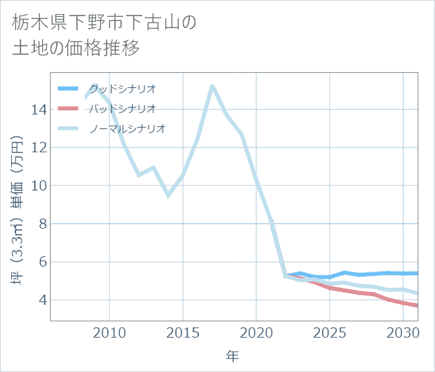 栃木県下野市下古山の土地価格推移