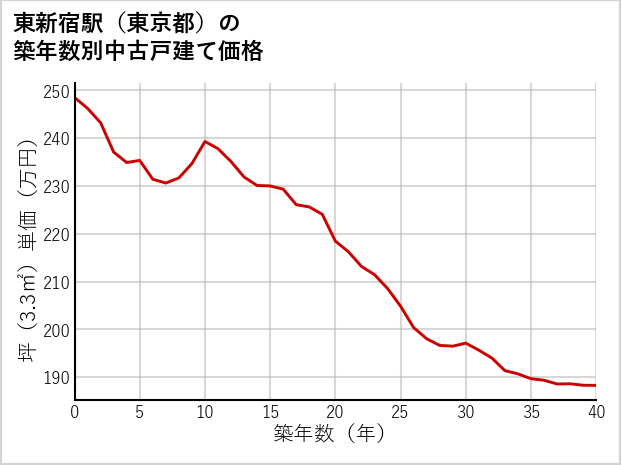 東新宿駅（東京都）の築年数別の中古戸建て坪単価