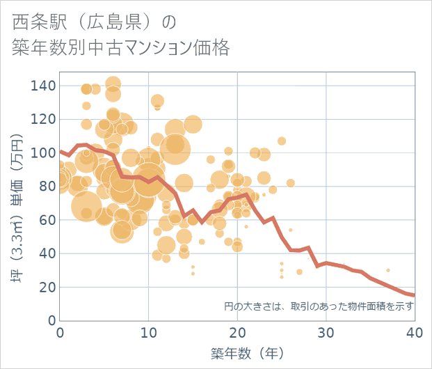 西条駅(広島県)の築年数別の中古マンション坪単価