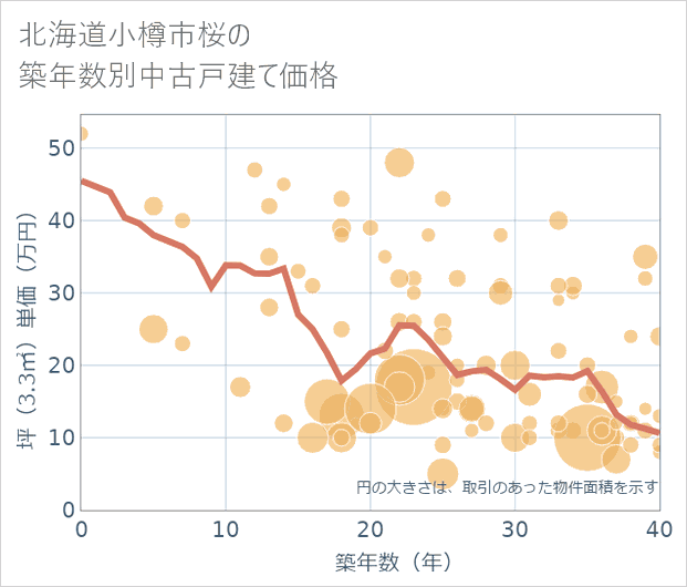 北海道小樽市桜の築年数別の中古戸建て坪単価