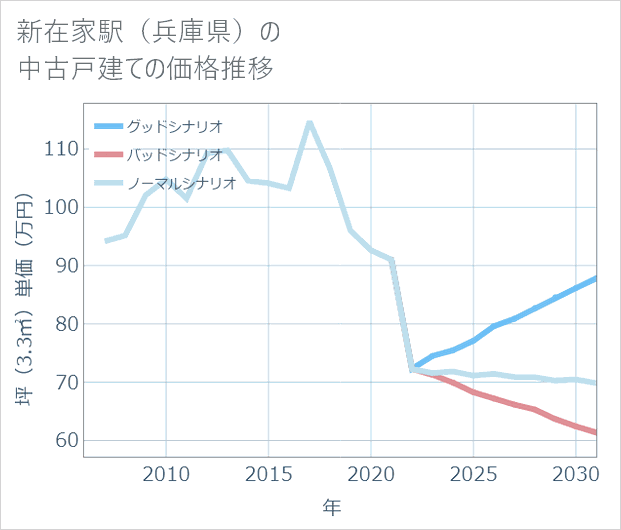新在家駅(兵庫県)の中古戸建て価格推移