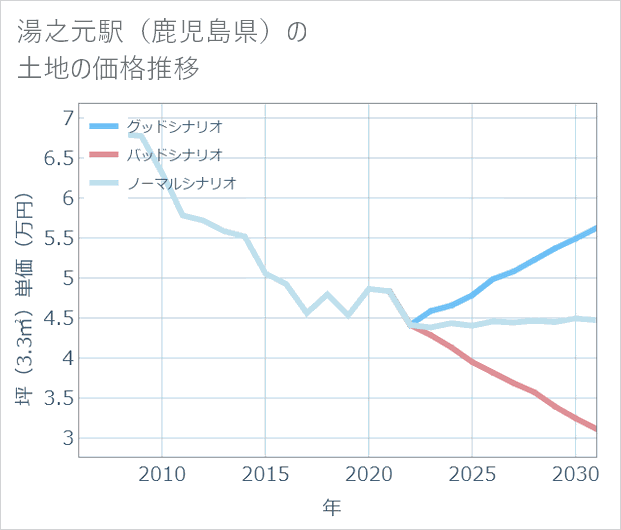 湯之元駅(鹿児島県)の土地価格推移