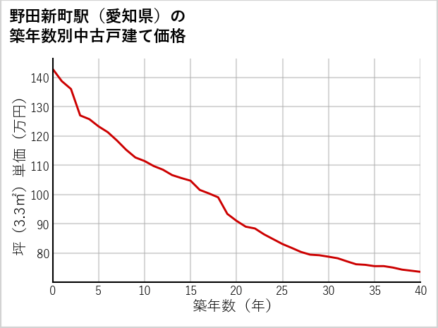 野田新町駅（愛知県）の築年数別の中古戸建て坪単価