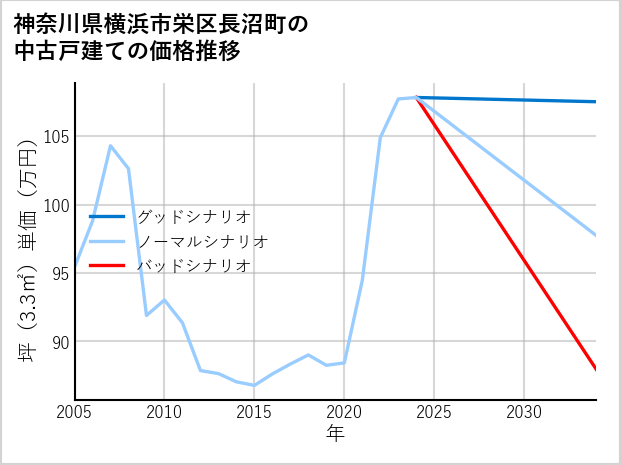 神奈川県横浜市栄区長沼町の中古戸建て価格推移