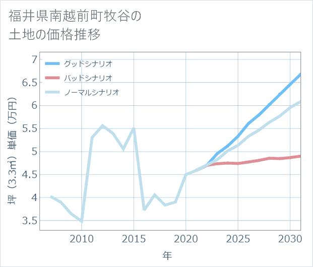 福井県南越前町牧谷の土地価格推移