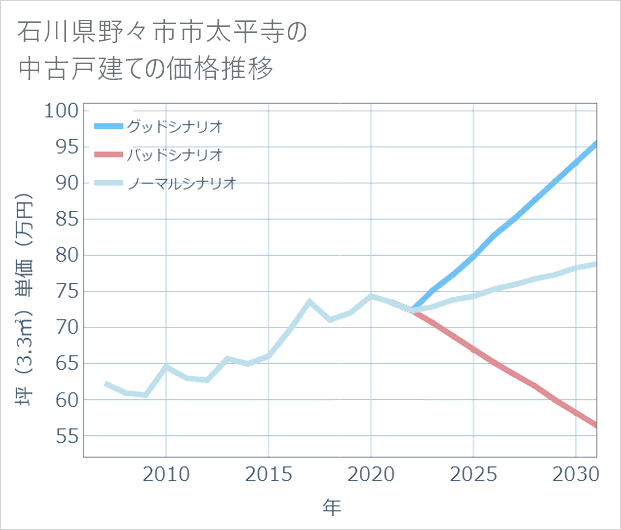 石川県野々市市太平寺の中古戸建て価格推移