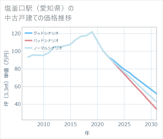 塩釜口駅(愛知県)の中古戸建て価格推移