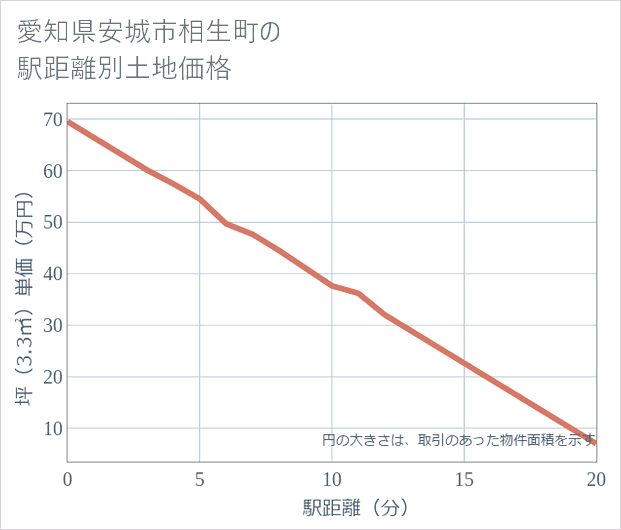 愛知県安城市相生町の徒歩距離別の土地坪単価