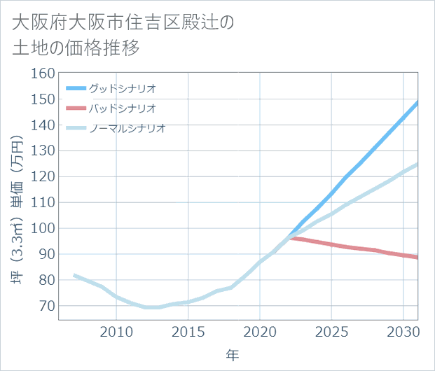大阪府大阪市住吉区殿辻の土地価格推移