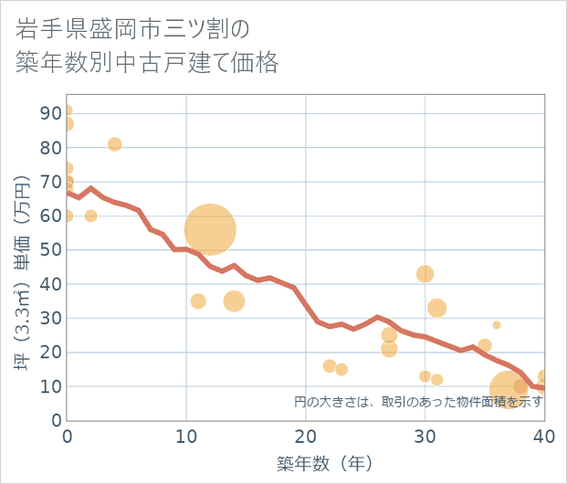 岩手県盛岡市三ツ割の築年数別の中古戸建て坪単価