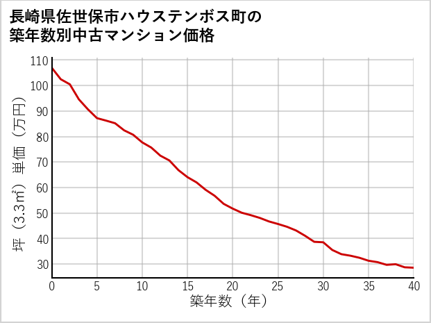 長崎県佐世保市ハウステンボス町の築年数別の中古マンション坪単価