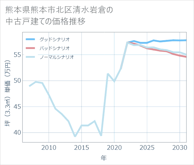 熊本県熊本市北区清水岩倉の中古戸建て価格推移